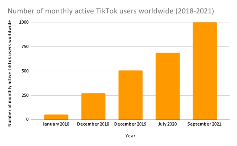 A statistic showing the number of monthly active TikTok users worldwide